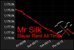 Total Graph of Mr Silk
