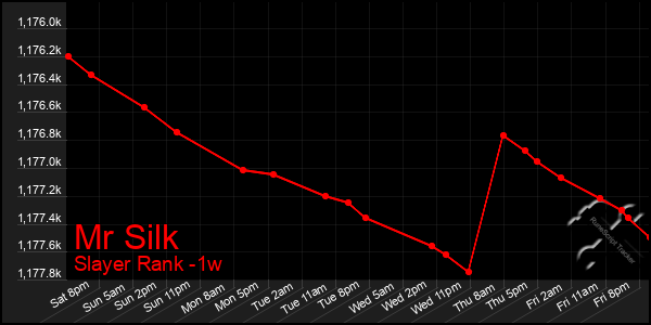 Last 7 Days Graph of Mr Silk