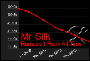 Total Graph of Mr Silk