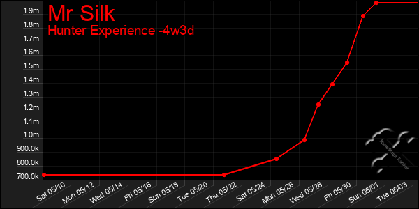 Last 31 Days Graph of Mr Silk