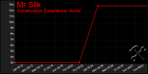 Last 31 Days Graph of Mr Silk