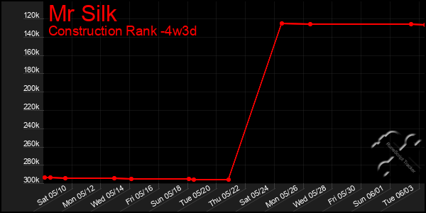 Last 31 Days Graph of Mr Silk