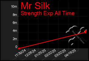 Total Graph of Mr Silk