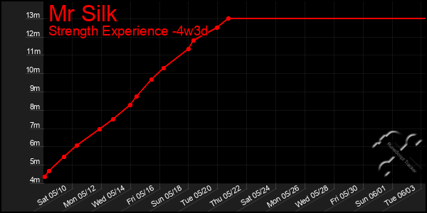 Last 31 Days Graph of Mr Silk
