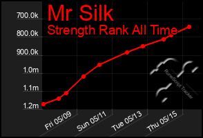 Total Graph of Mr Silk