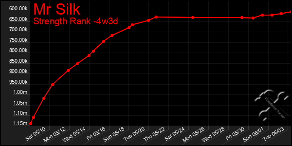 Last 31 Days Graph of Mr Silk