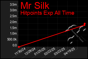 Total Graph of Mr Silk