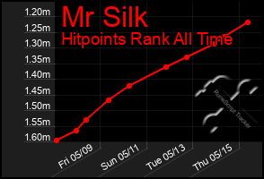 Total Graph of Mr Silk