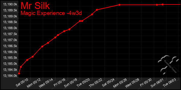 Last 31 Days Graph of Mr Silk