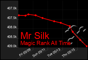 Total Graph of Mr Silk