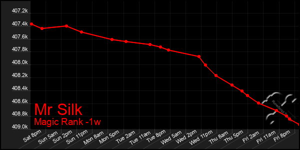 Last 7 Days Graph of Mr Silk
