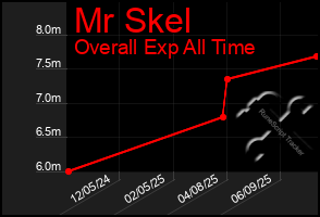 Total Graph of Mr Skel