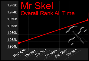 Total Graph of Mr Skel