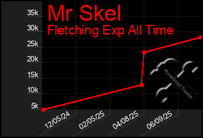 Total Graph of Mr Skel