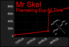Total Graph of Mr Skel