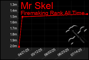 Total Graph of Mr Skel