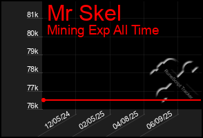 Total Graph of Mr Skel