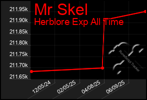 Total Graph of Mr Skel