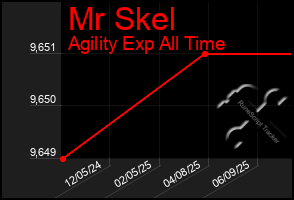 Total Graph of Mr Skel