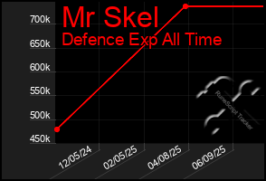 Total Graph of Mr Skel