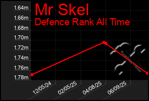 Total Graph of Mr Skel