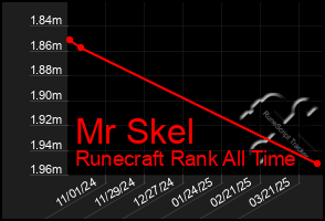 Total Graph of Mr Skel