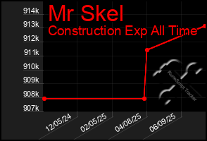 Total Graph of Mr Skel