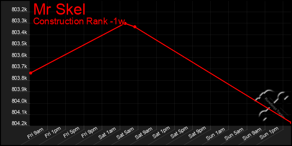 Last 7 Days Graph of Mr Skel