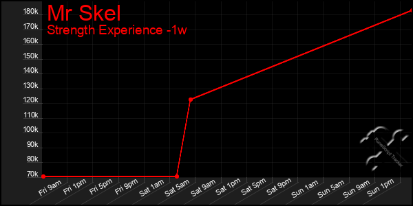 Last 7 Days Graph of Mr Skel