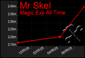 Total Graph of Mr Skel