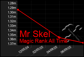 Total Graph of Mr Skel
