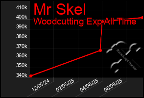 Total Graph of Mr Skel
