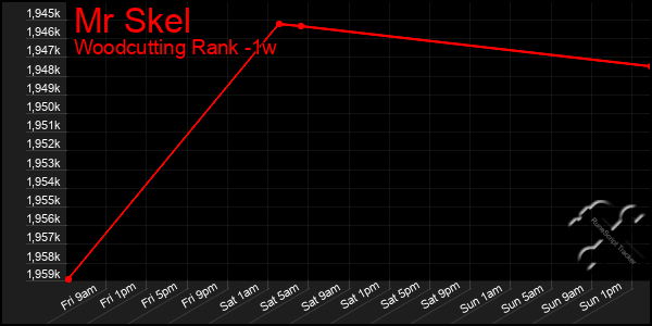 Last 7 Days Graph of Mr Skel