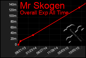 Total Graph of Mr Skogen