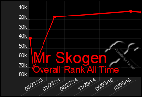 Total Graph of Mr Skogen