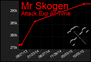 Total Graph of Mr Skogen