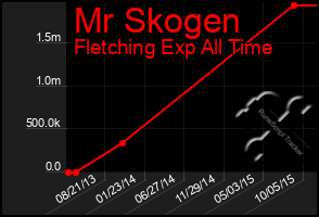 Total Graph of Mr Skogen