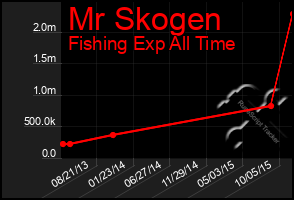 Total Graph of Mr Skogen