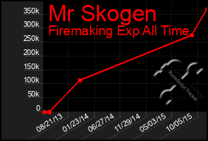 Total Graph of Mr Skogen