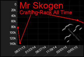 Total Graph of Mr Skogen