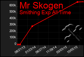 Total Graph of Mr Skogen