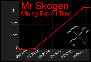 Total Graph of Mr Skogen