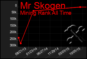 Total Graph of Mr Skogen