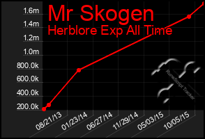 Total Graph of Mr Skogen