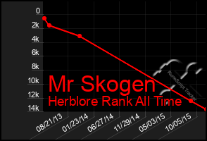 Total Graph of Mr Skogen