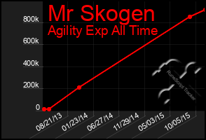 Total Graph of Mr Skogen