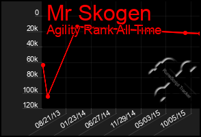 Total Graph of Mr Skogen