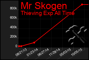 Total Graph of Mr Skogen