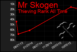 Total Graph of Mr Skogen