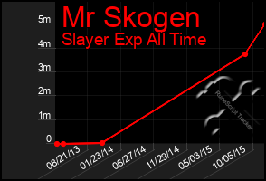 Total Graph of Mr Skogen